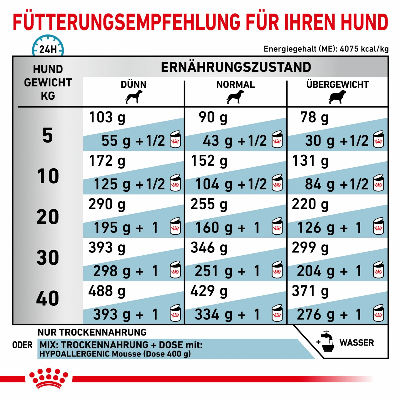 Royal Canin Hypoallergenic Trockenfutter Für Hunde 5 Royal Canin Hypoallergenic Trockenfutter Für Hunde – Bild 5